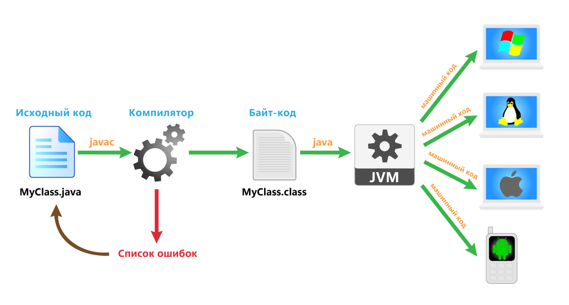 Схема компиляции и запуска Java-программ на JVM