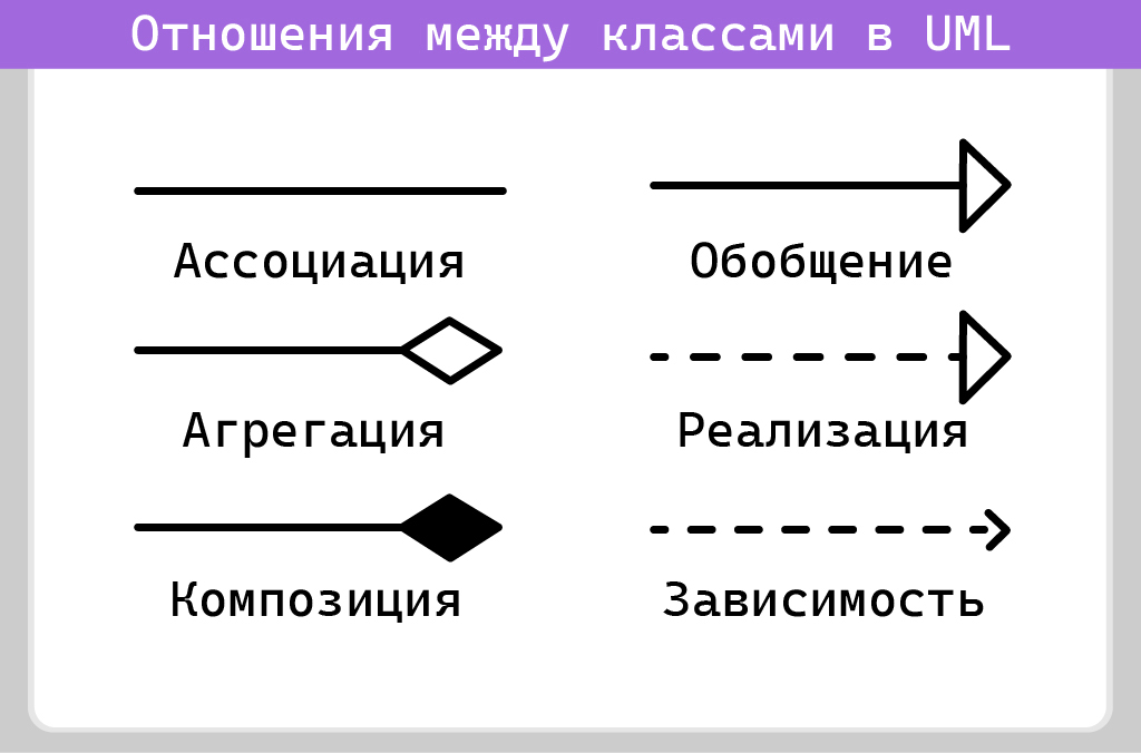 Схема отношений между классами в UML: ассоциация, обобщение, агрегация, реализация, композиция и зависимость