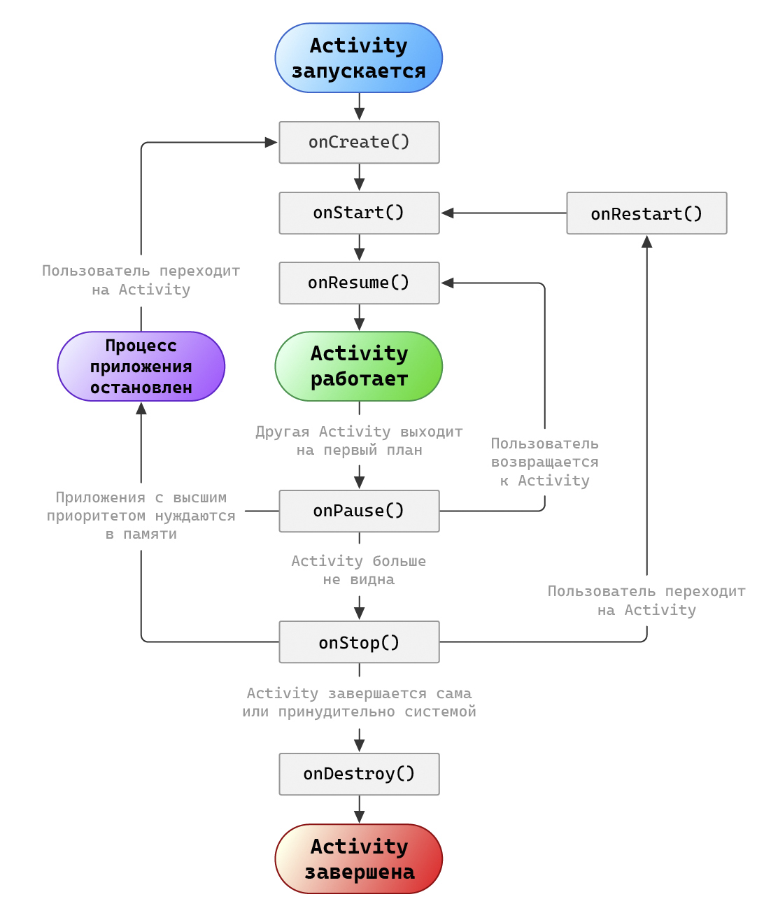 Схема жизненного цикла Android Activity с описанием состояний и методов событий