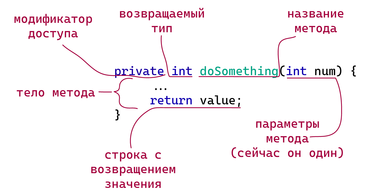 Схема структуры метода в Java