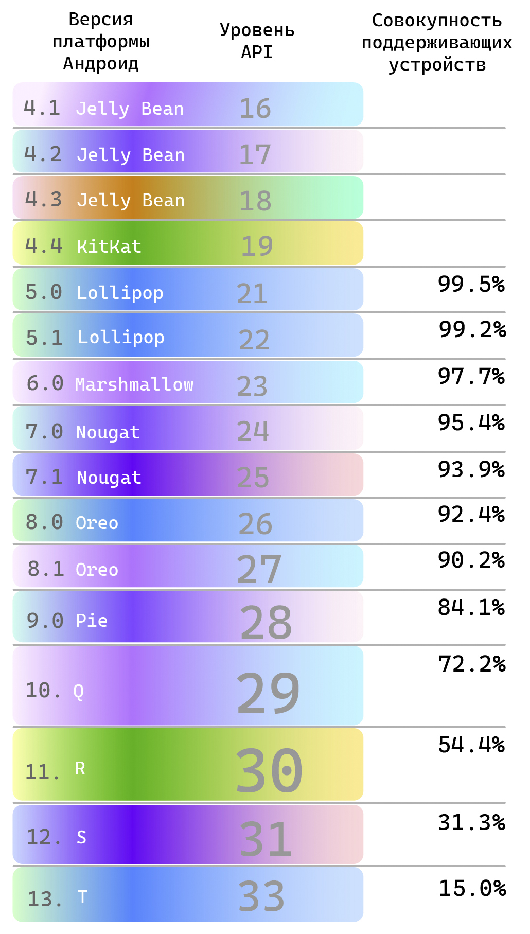 Таблица соответствий версий платформы Android, уровней API и совокупности поддерживающих устройств