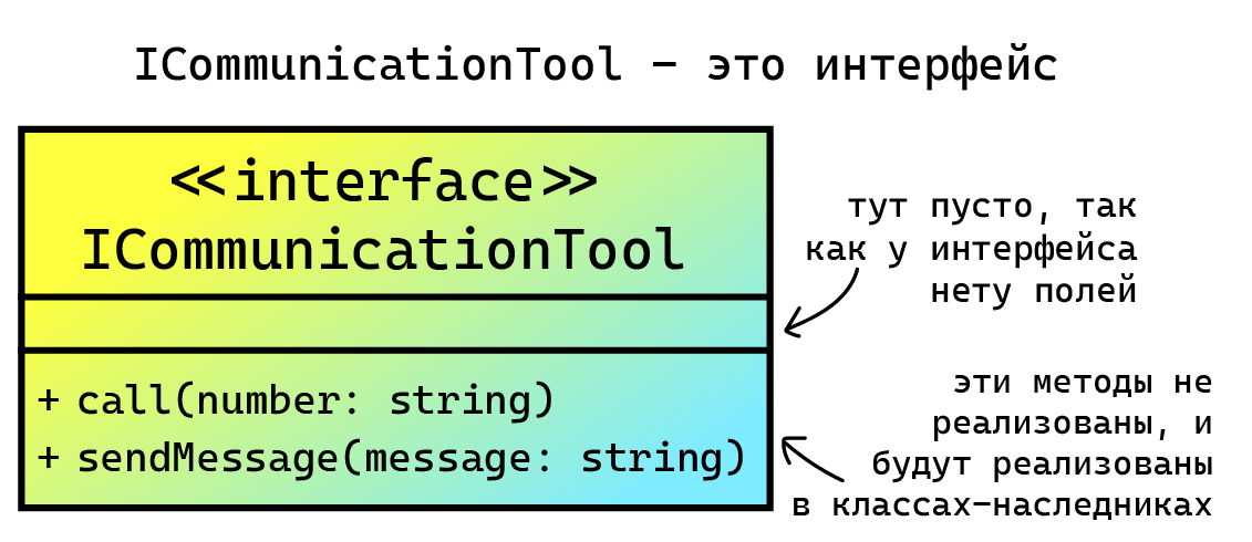 Интерфейс на UML диаграмме классов, ICommunicationTool с двумя методами