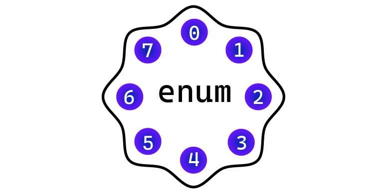 Подробнее о статье Перечисления (enum)