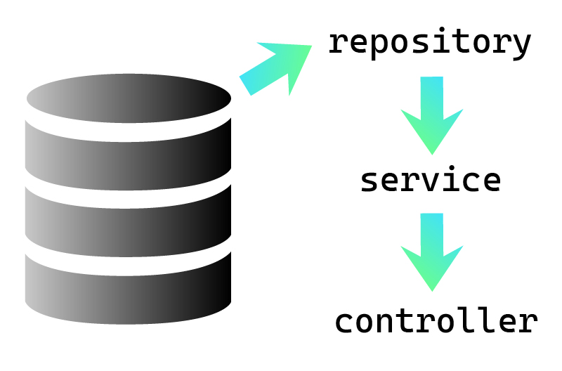 Схема цепочки действий в Spring-проекте с БД, репозиторием, сервисом и контроллером