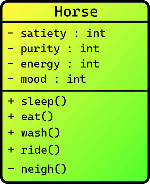 UML-диаграмма класса Horse, представляющего лошадь с инкапсуляцией своего состояния