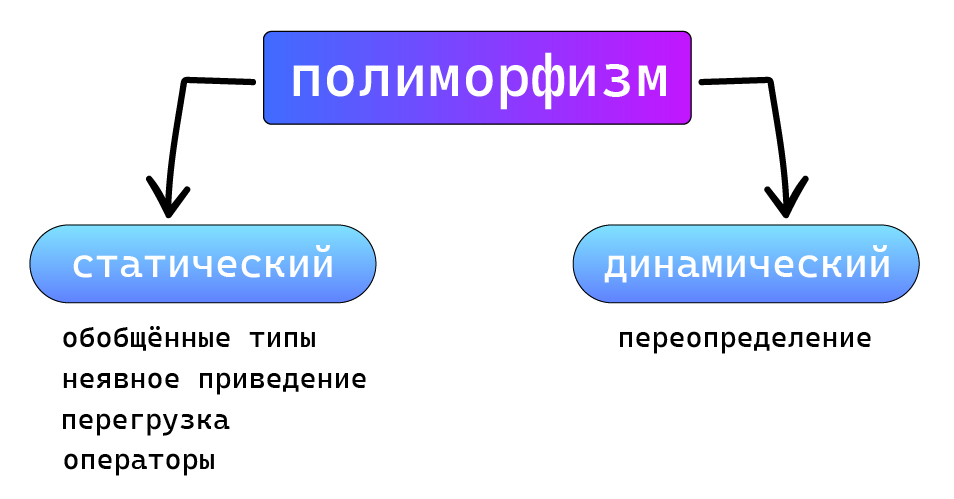 Схема видов полиморфизма: статический (обобщённые типы, неявное приведение, перегрузка, операторы) и динамический (переопределение)